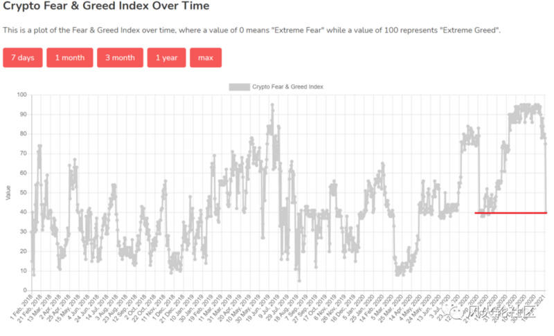 咬人跌破3万，贪婪变恐惧，抄底？逃跑？1