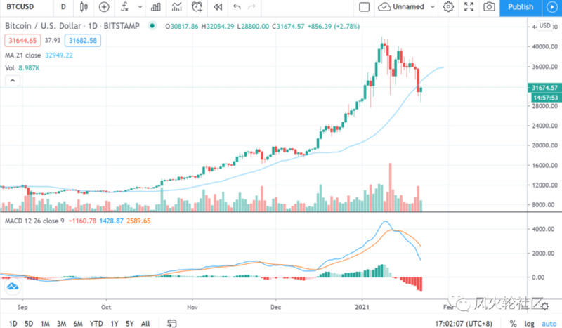 咬人跌破3万，贪婪变恐惧，抄底？逃跑？2