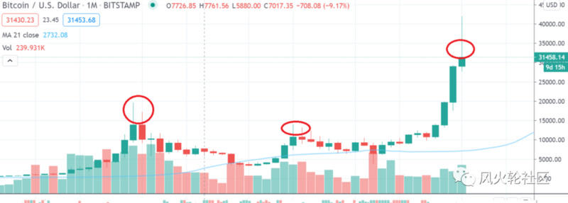 咬人跌破3万，贪婪变恐惧，抄底？逃跑？3