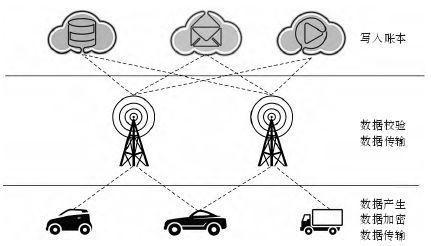 汽车领域的激烈竞争:区块链应用1 汽车领域的激烈竞争:区块链应用1