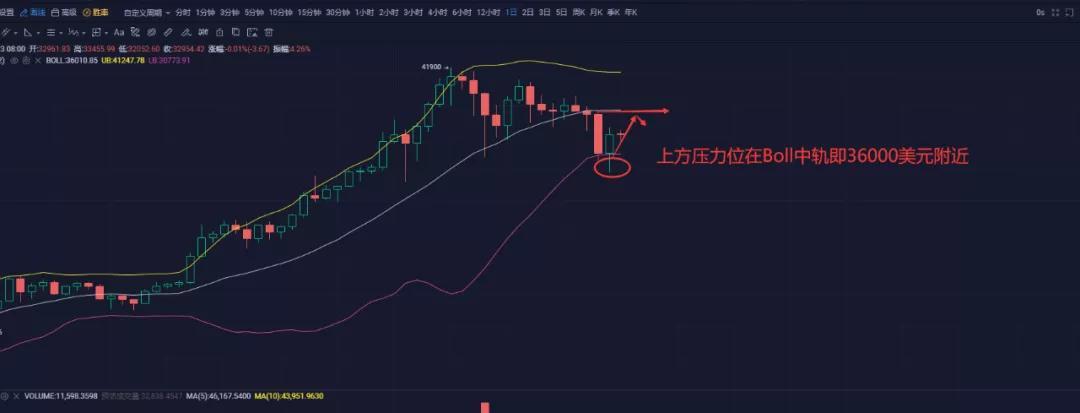 你扔掉的每一块筹码都会被捡起来。比特币面临的压力是3.6万美元2