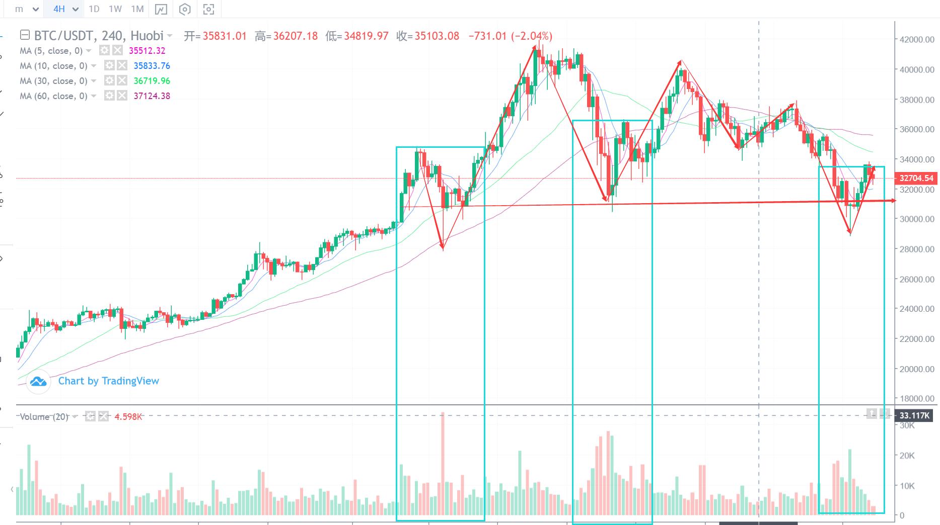 [分析师展望未来]28800美元的比特币是否会成为此次调整的最低点？