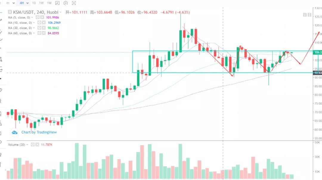 [分析师展望未来]28800美元的比特币是否会成为此次调整的最低点？1
