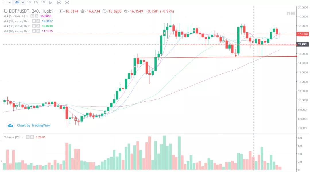 [分析师展望未来]28800美元的比特币是否会成为此次调整的最低点？2