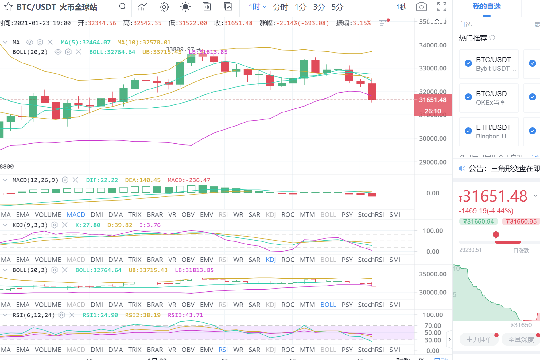 比特币兴信：1.23夜比特币市场分析与运营策略