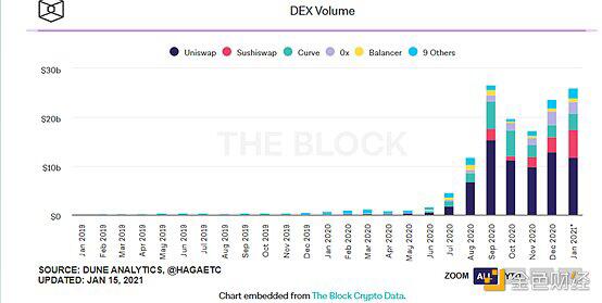 Uni和寿司一起崛起，DEX又会爆发吗？