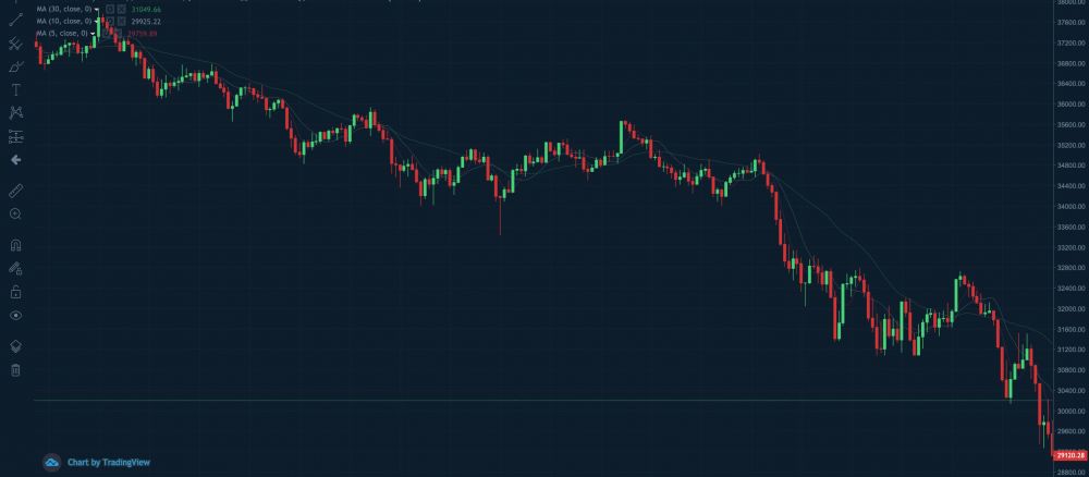 比特币今早迅速跳水，跌至3万美元大关，令市场情绪转为恐慌1