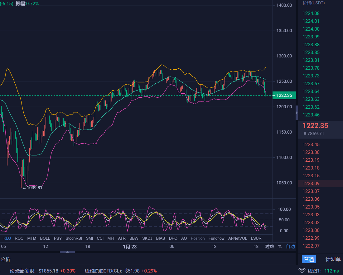 奕恒说币：1.23比特币日内斩获1000点，双低形态持续走出!