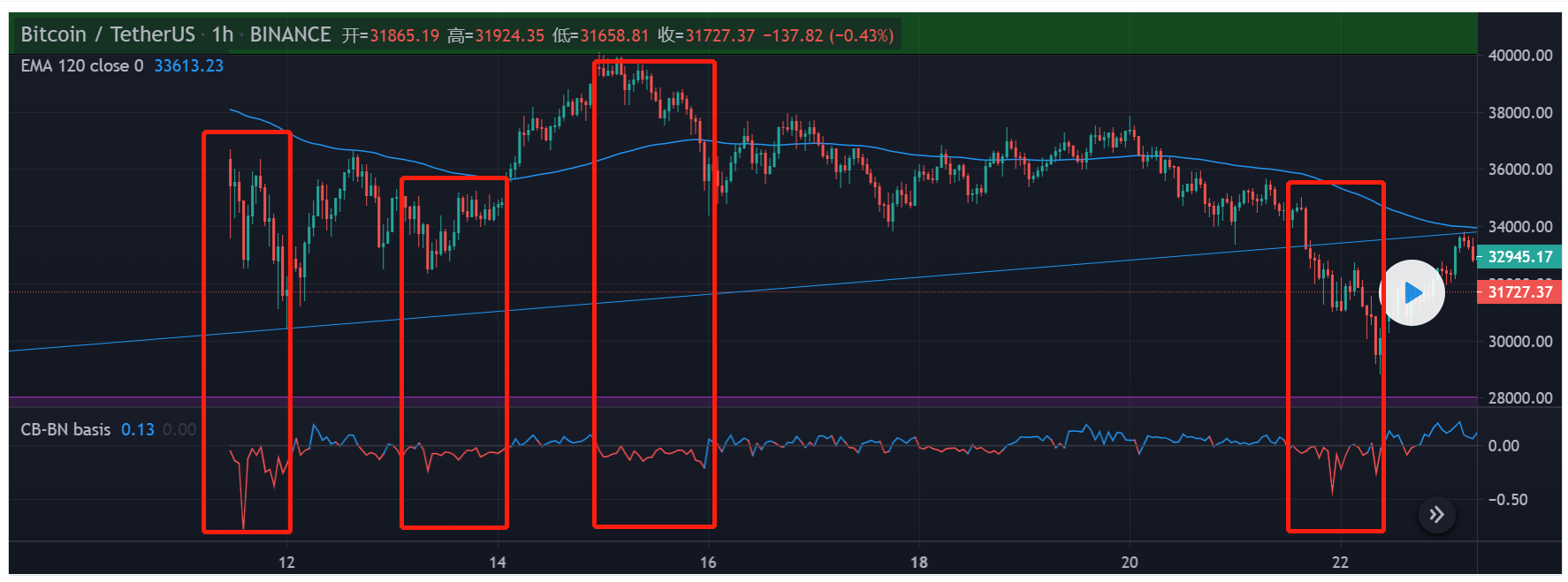 Coinbase/Binance溢价数据显示，美国人又开始买买买了