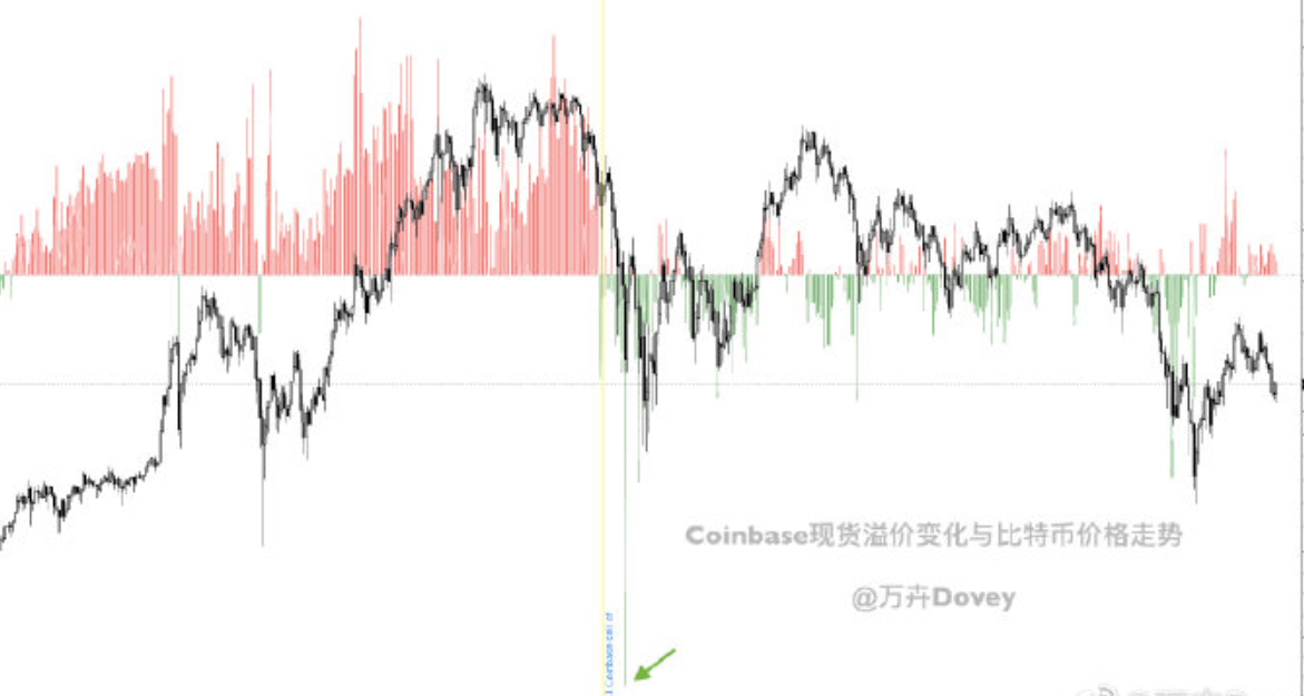 Coinbase/Binance溢价数据显示，美国人又开始买买买了1