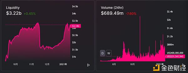 Uniswap面临调整,但数据仍然强劲 Uniswap面临调整,但数据仍然强劲