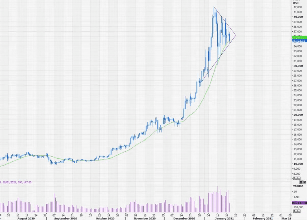 近90%的机构人士认为比特币可能被切断。分析师:目前市场正处于三角盘整阶段,尚未选择方向1 近90%的机构人士认为比特币可能被切断。分析师:目前市场正处于三角盘整阶段,尚未选择方向1
