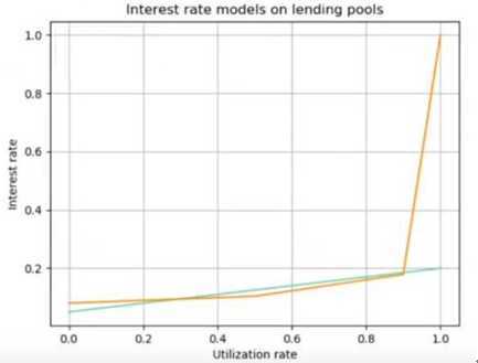 10分钟学会DeFi借贷1