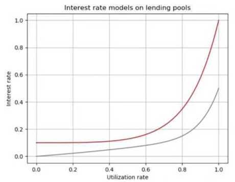 10分钟学会DeFi借贷3