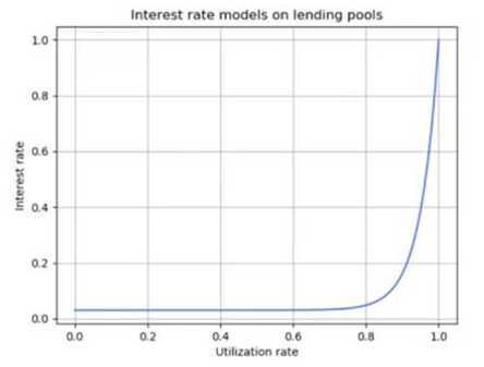 10分钟学会DeFi借贷5