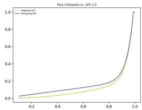 10分钟学会DeFi借贷7