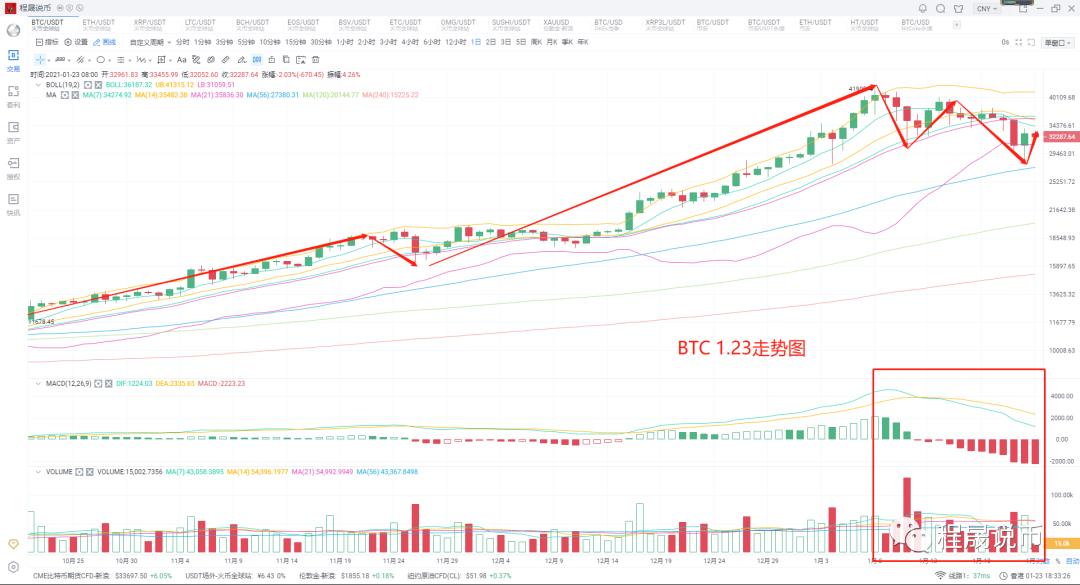 比特币小幅反弹，主流再现，前景未变2