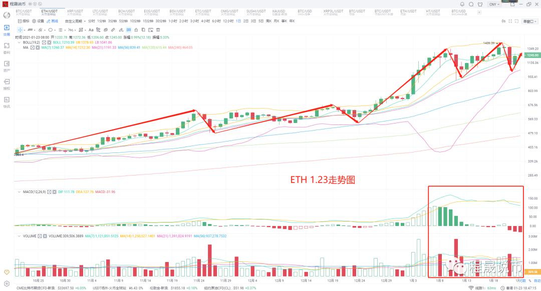 比特币小幅反弹，主流再现，前景未变3