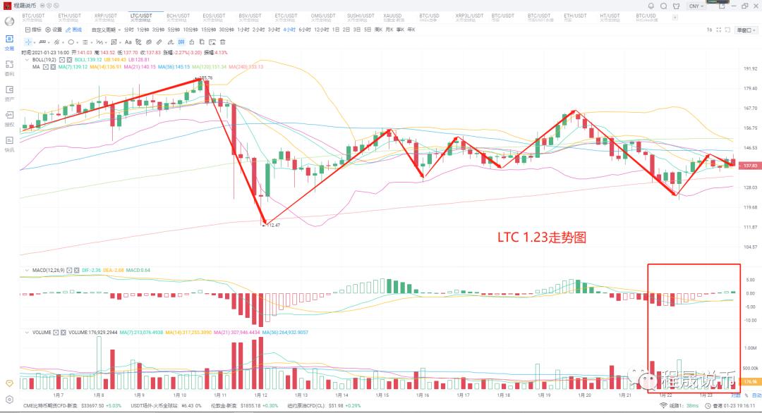 比特币小幅反弹，主流再现，前景未变5