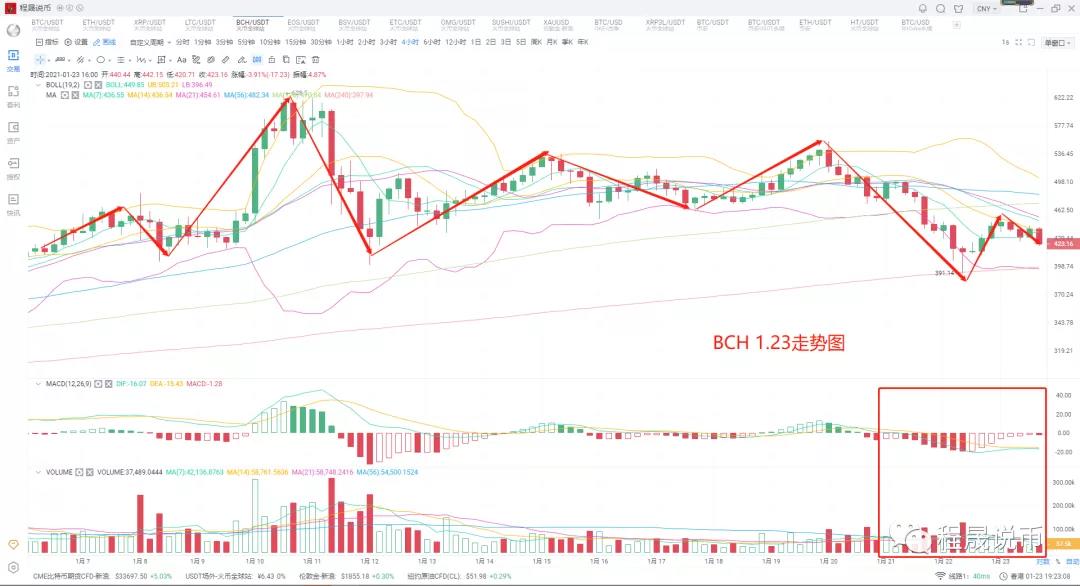 比特币小幅反弹，主流再现，前景未变6