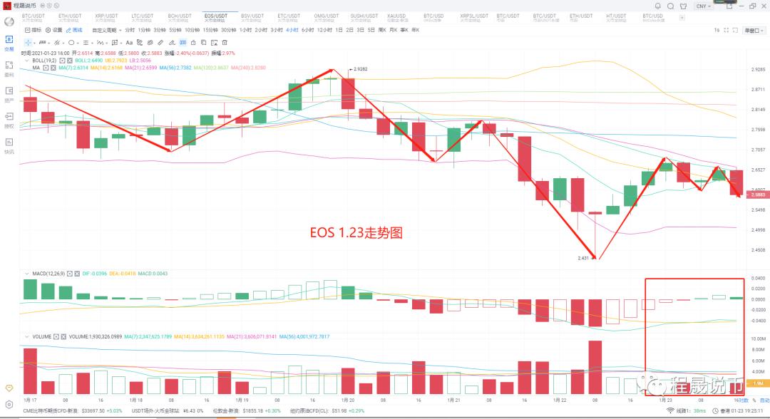比特币小幅反弹，主流再现，前景未变7
