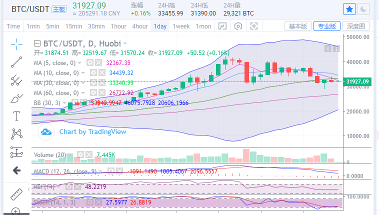 陈楚楚：比特币市场人气低迷，短期内有回调趋势