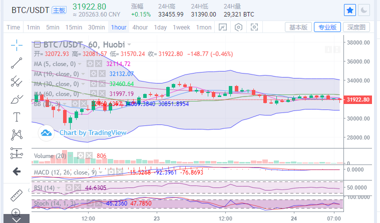 陈楚楚：比特币市场人气低迷，短期内有回调趋势1