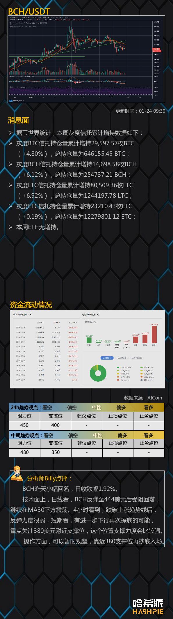 市场继续震荡，迪菲继续拉升9