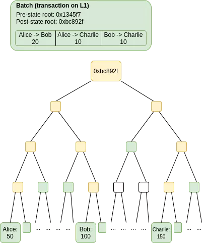 一文了解以太坊扩容方案Rollup2