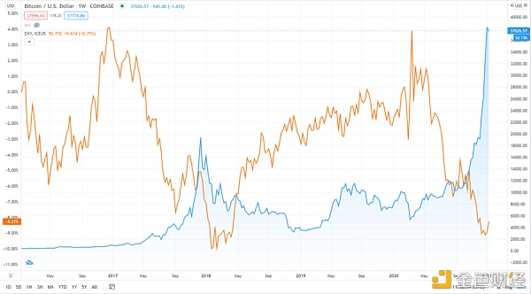 2021年BTC指标的表现如何？6