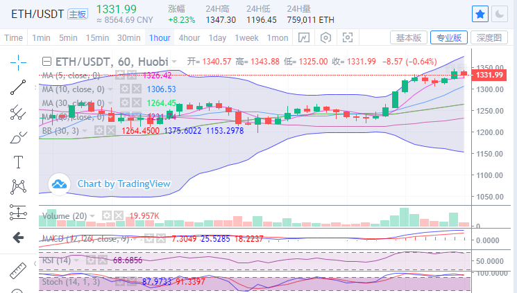 陈楚楚：比特币面临压力，以太坊领涨1