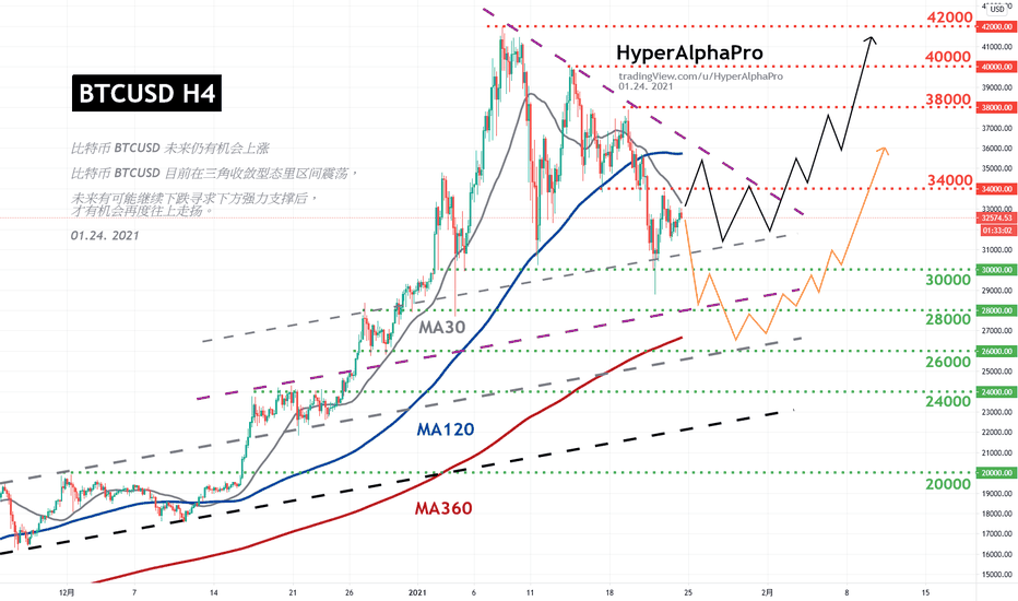 比特币btcusd未来仍有上升机会 比特币btcusd未来仍有上升机会