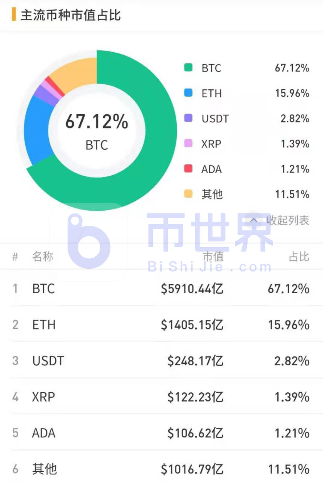【货币阅读周刊】一周内增持3万股BTC1