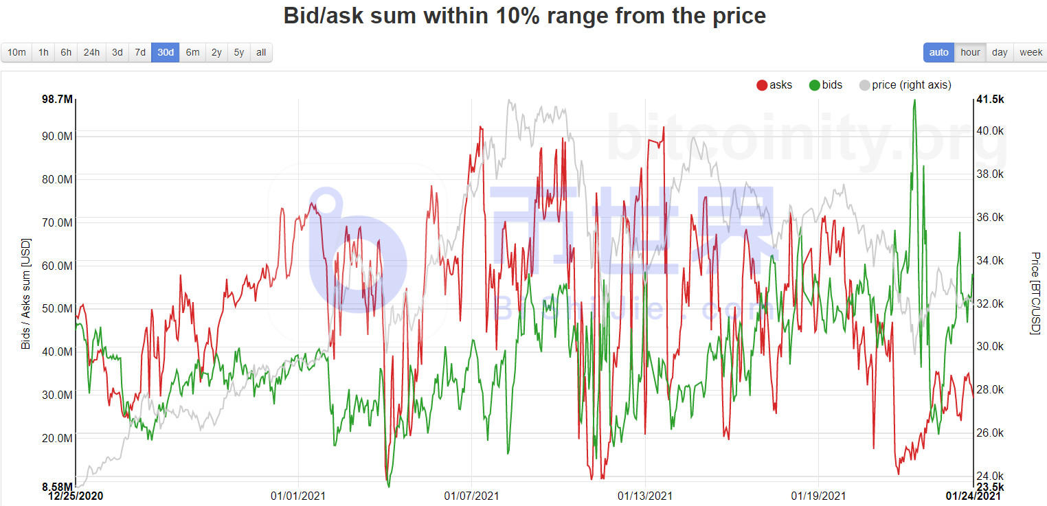 【货币阅读周刊】一周内增持3万股BTC5