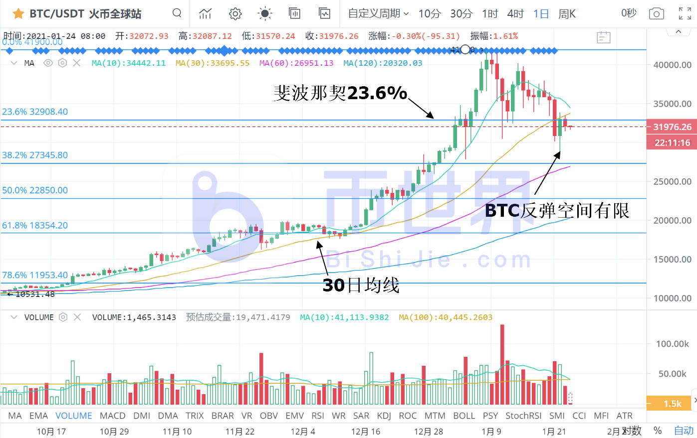 【货币阅读周刊】一周内增持3万股BTC6