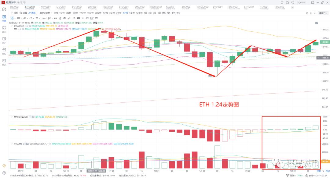 【分析人士展望未来】比特币持续波动,以太网的短期威力能否带动市场1 【分析人士展望未来】比特币持续波动,以太网的短期威力能否带动市场1