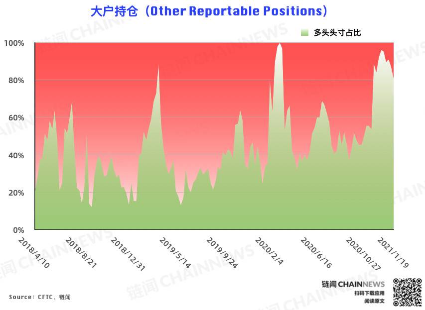 大型机构再度上演「完美」预判，去年 9 月剧本会否重演？| CFTC COT 比特币持仓周报6