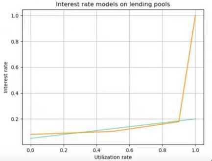 10分钟内学会借出1