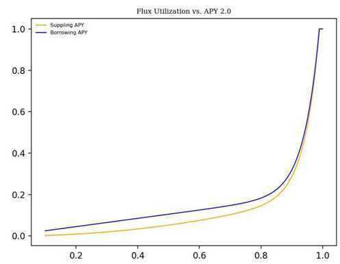 10分钟内学会借出7