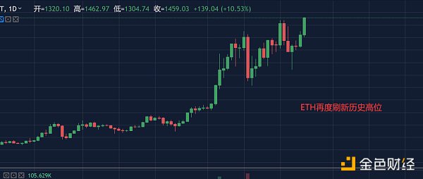 1.25早行情：ETH刷新历史高位 DeFi概念全面开花