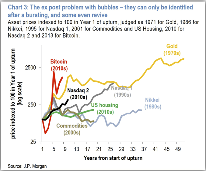 谷燕西：比特币是所有泡沫之母吗？