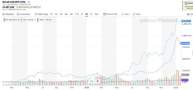 顾炎喜：比特币和特斯拉是同一个泡沫吗？1