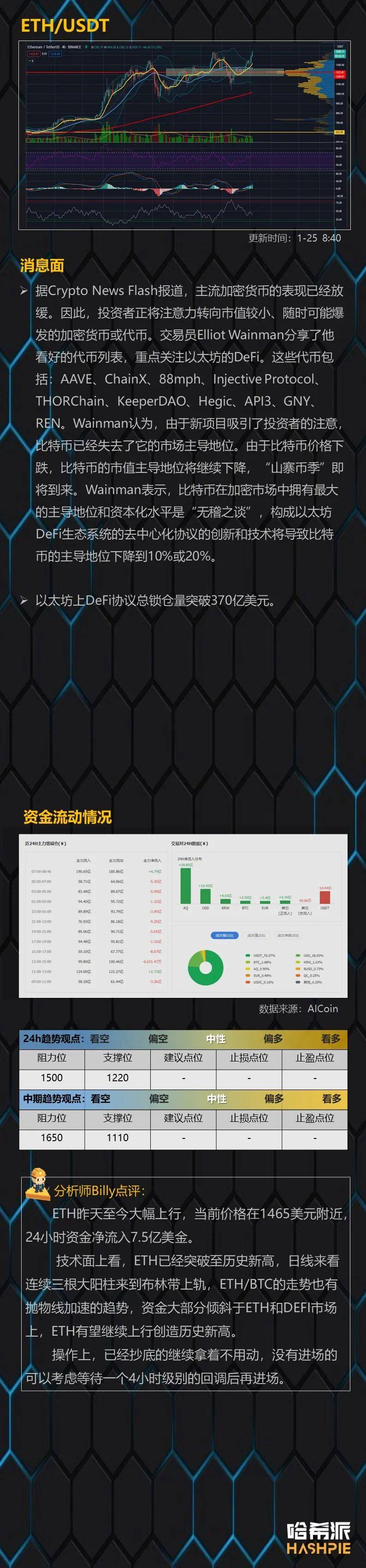 行情分析：ETH突破历史新高，后续怎么走？3