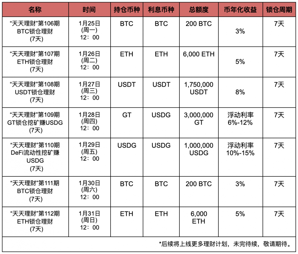 Gate.io“天天理财”第106期 BTC锁仓理财明日开启，年化收益3％