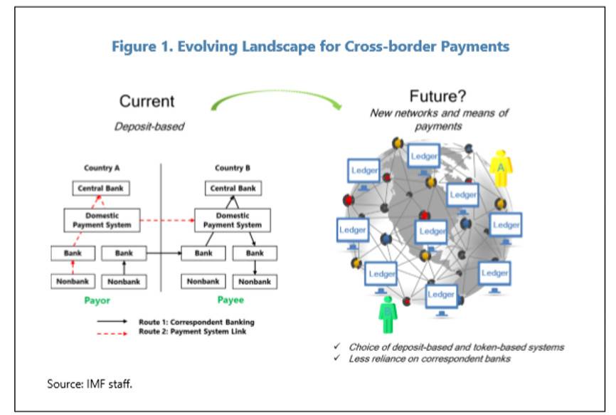IMF:探讨 CBDC 与稳定币使用场景及潜在影响 IMF:探讨 CBDC 与稳定币使用场景及潜在影响