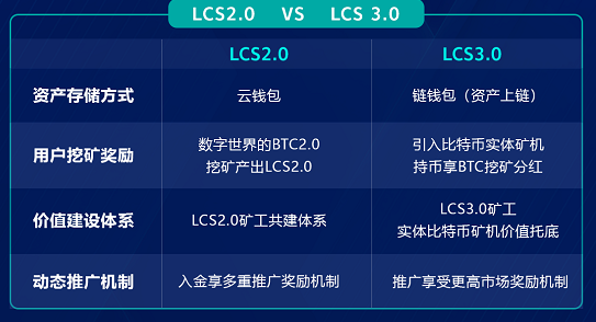 链向观察｜LCS3.0重磅上线，比特币实体矿机托底的链上数字黄金2