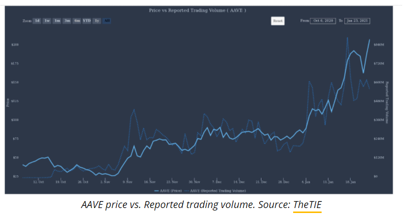 DeFi板块最靓的仔？Aave创下288美元历史新高，背后有哪些利好在助推？2