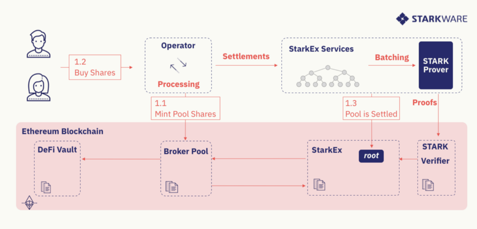 DeFi新玩法丨3分钟了解DeFi Pooling如何让普通人玩上DeFi3