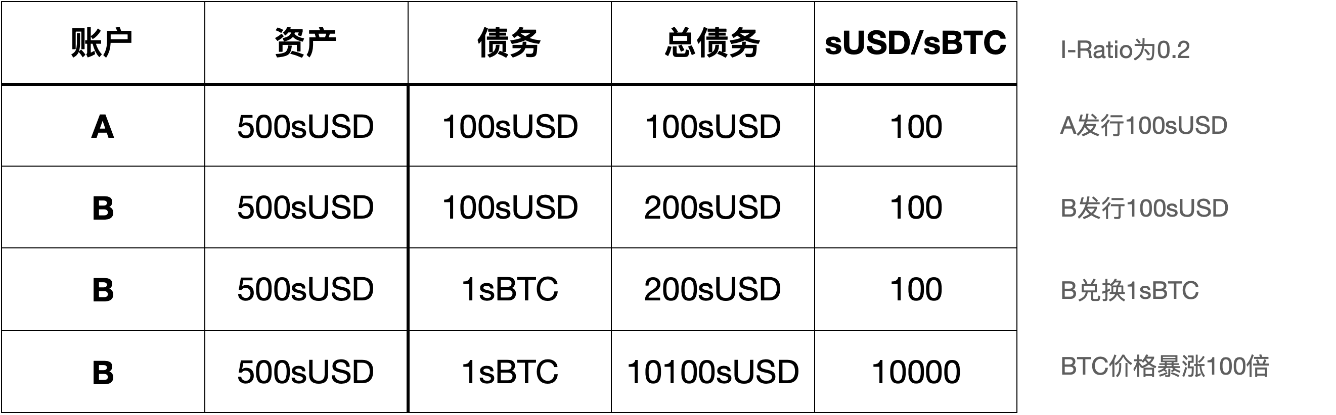 研究 | 深入Defi系列之Synthetix5