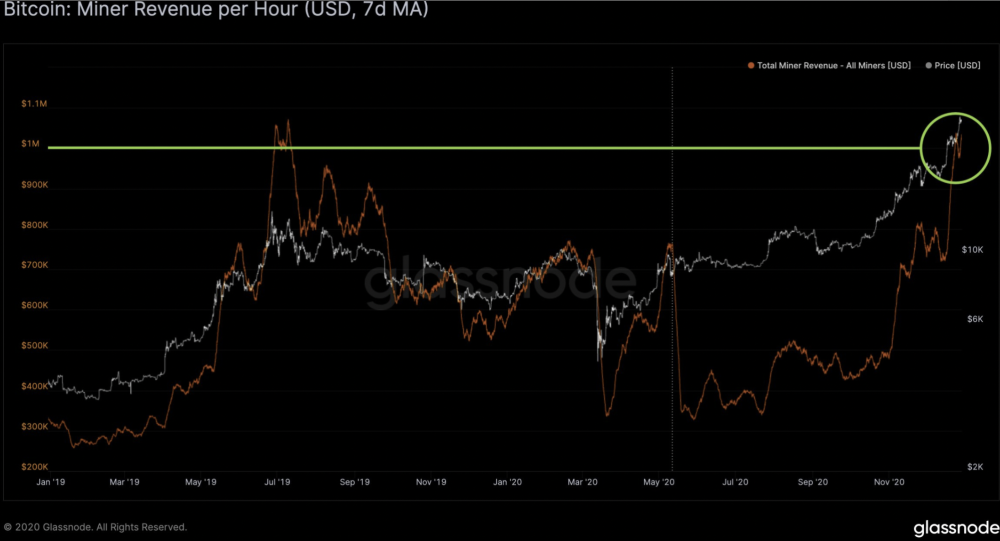 比特币暴涨，矿机再次疯狂销售：价格翻番，仍供不应求2